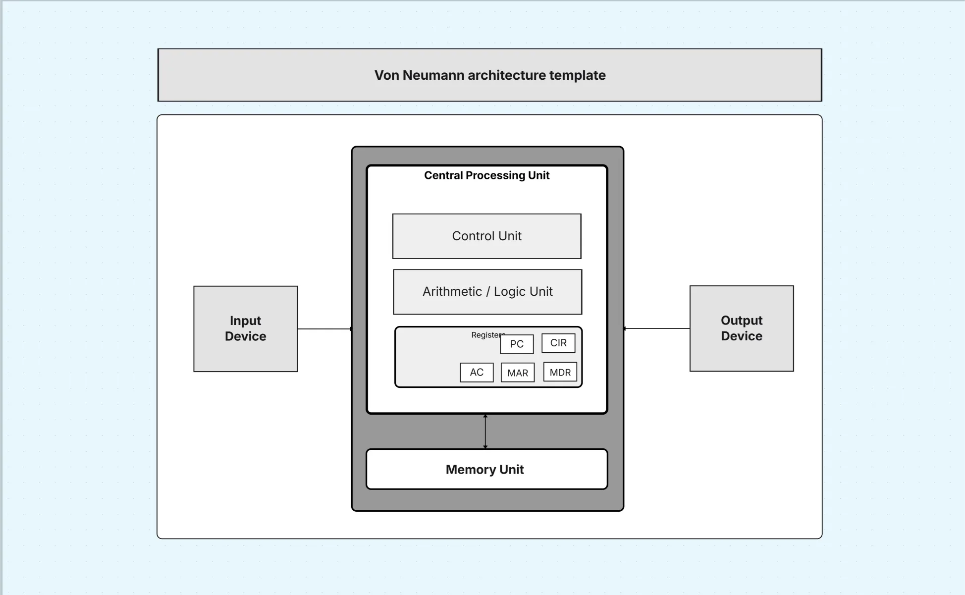 Von Neumann architecture diagram template