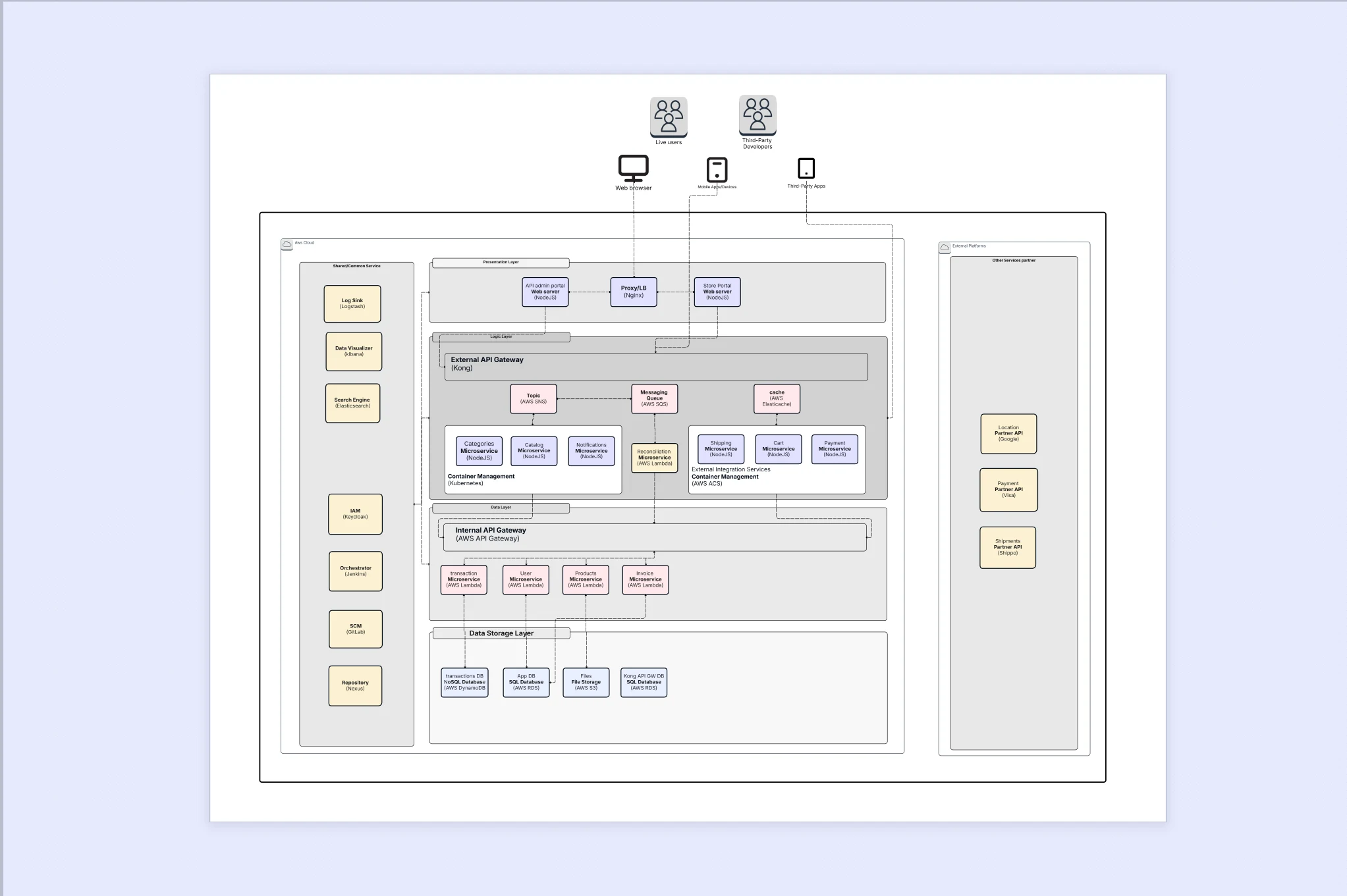 Technical Architecture Diagram Template for Design