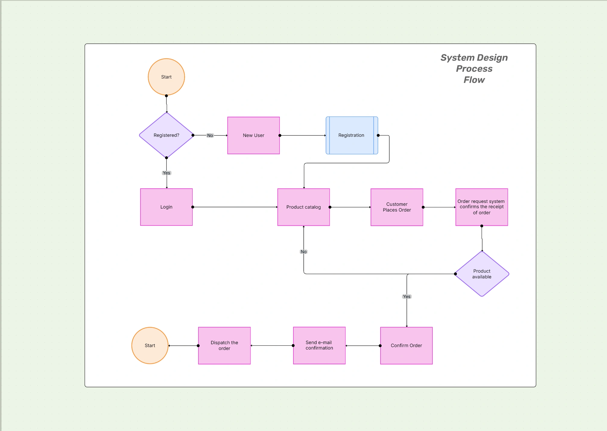 System Design Process Flow Template free online