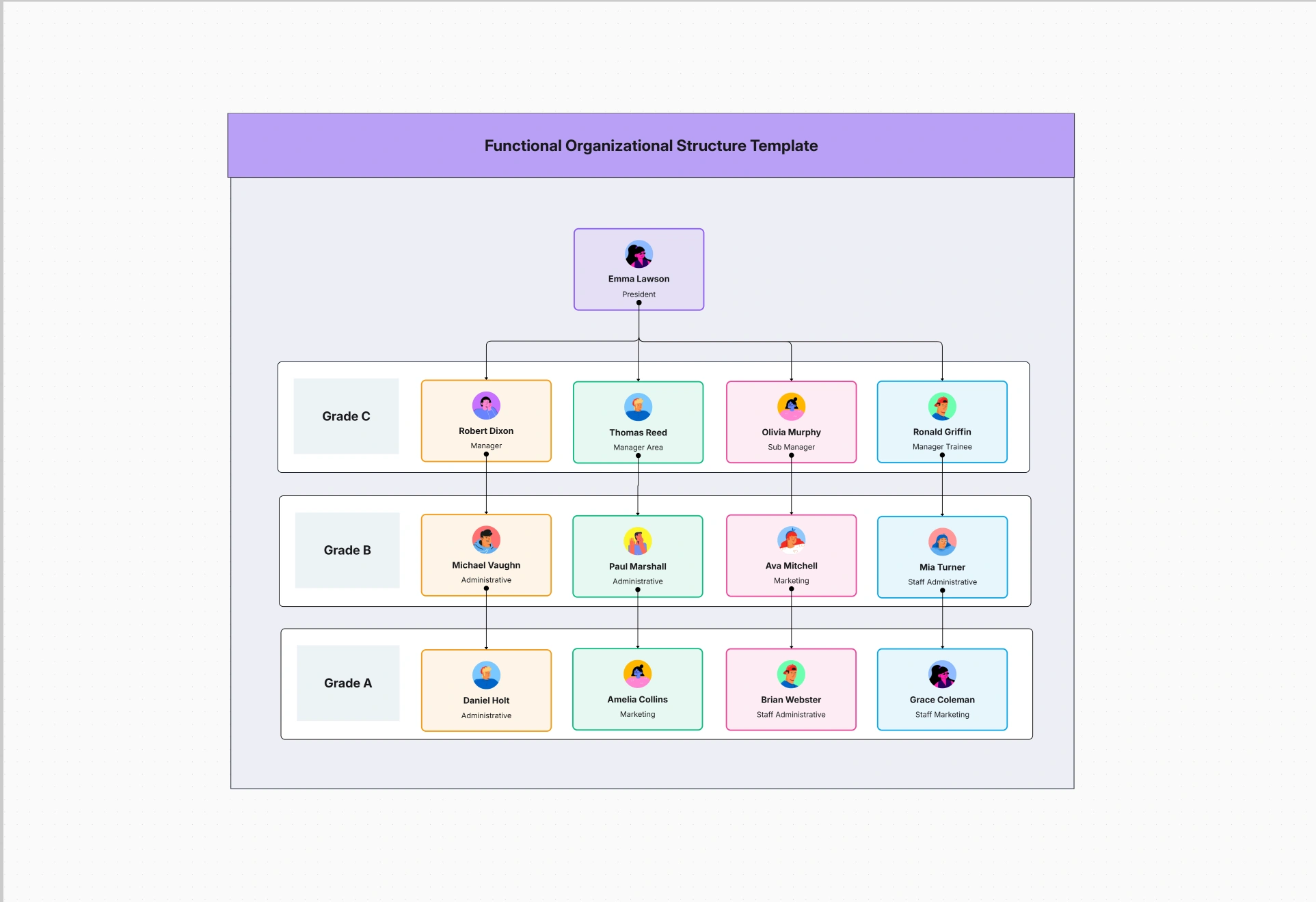 Functional Organizational Structure Template