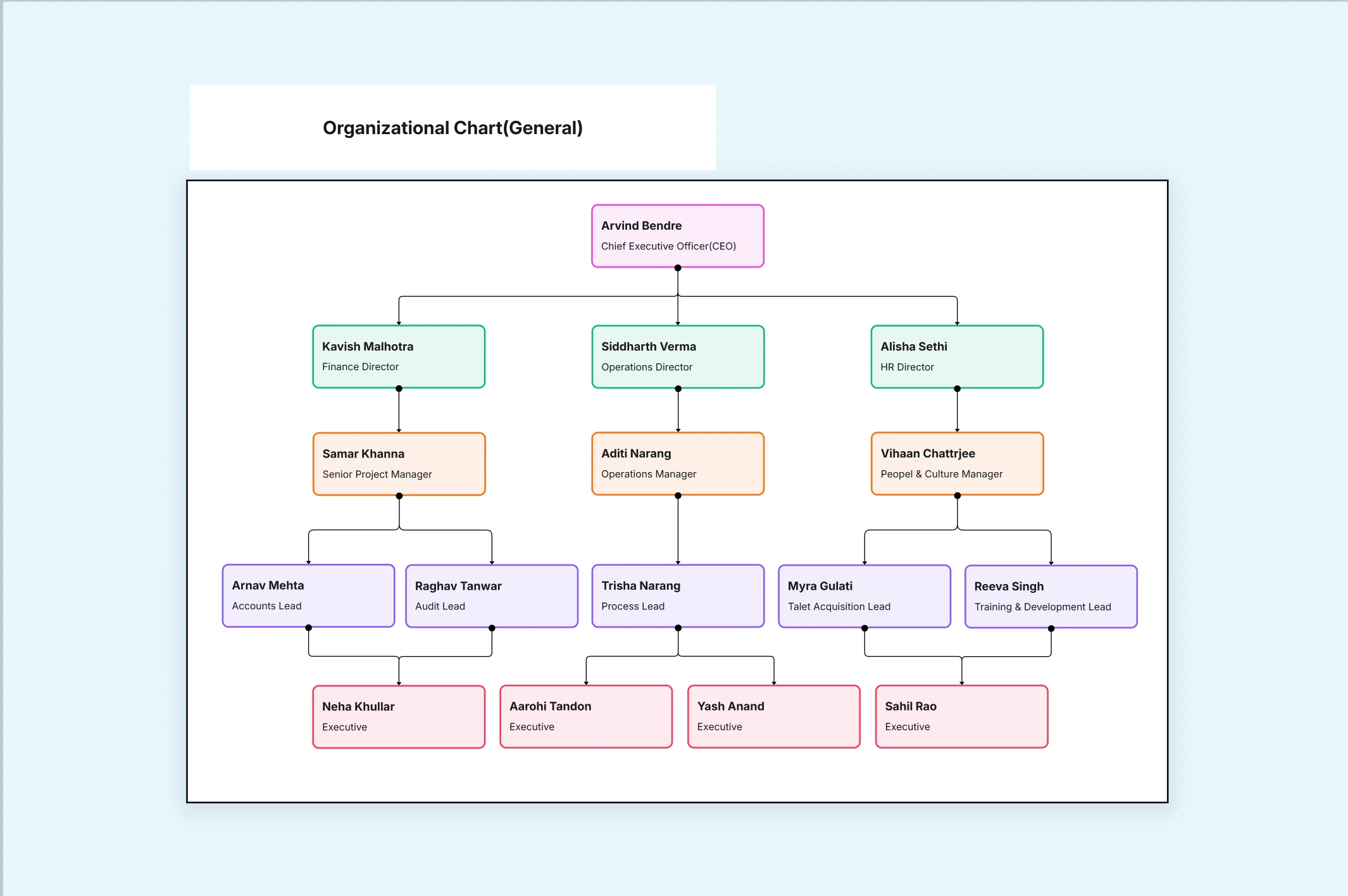 Organizational Chart Template - Editable Example