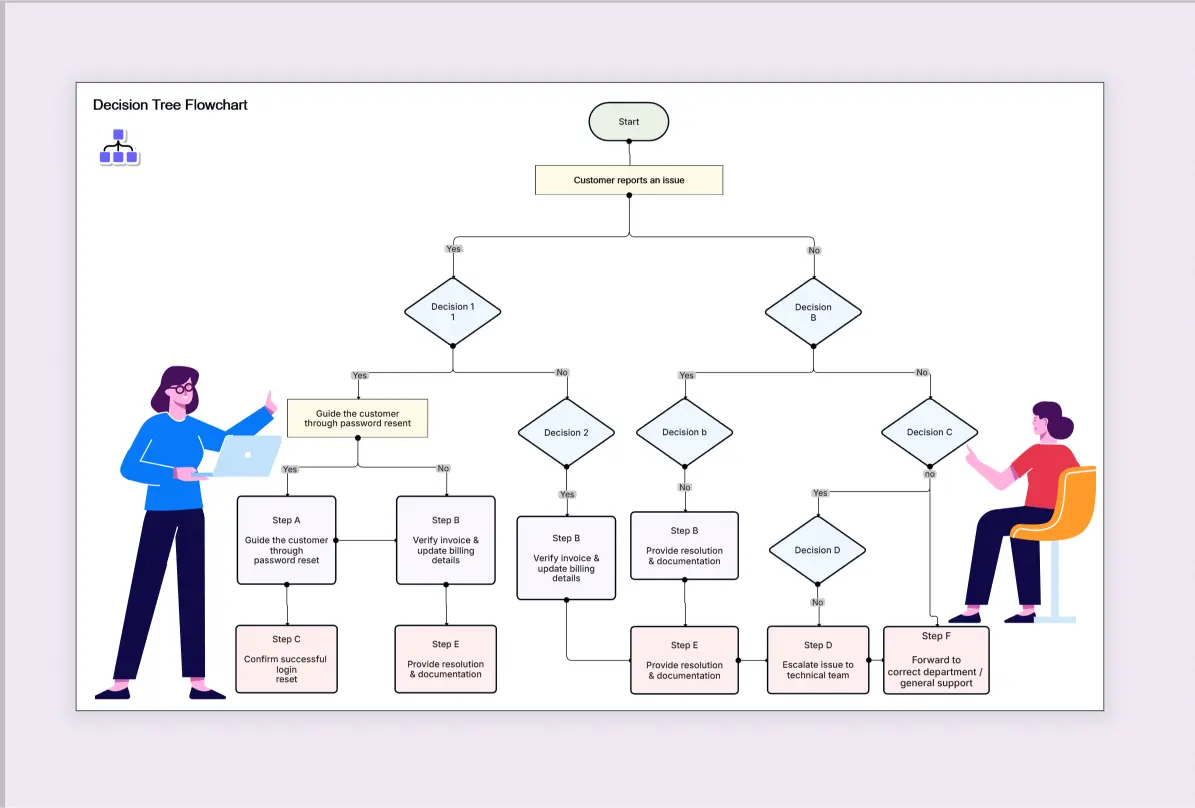Decision Tree Flowchart Template | Cloudairy
