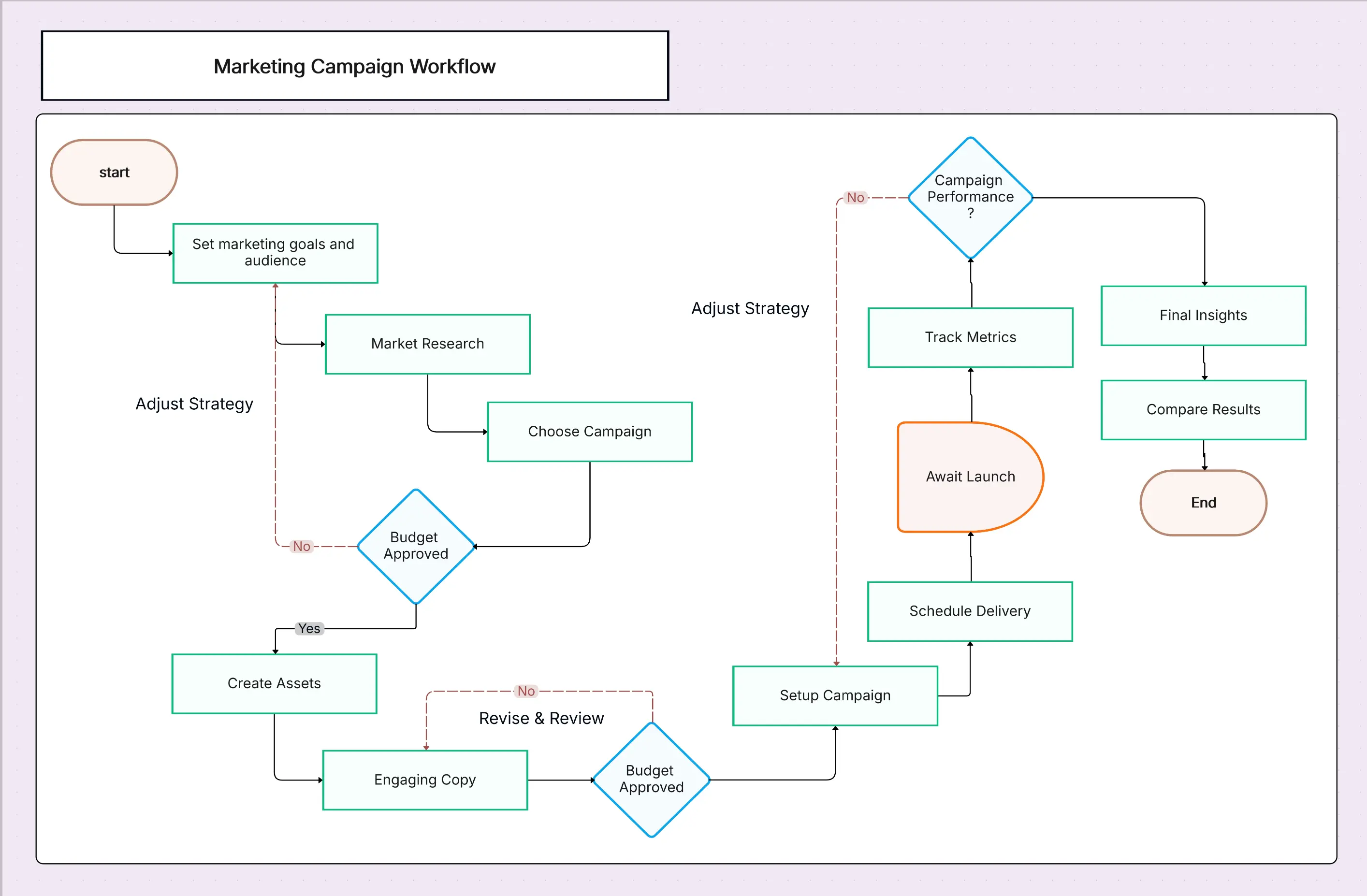 Marketing Campaign Flowchart Template | Cloudairy