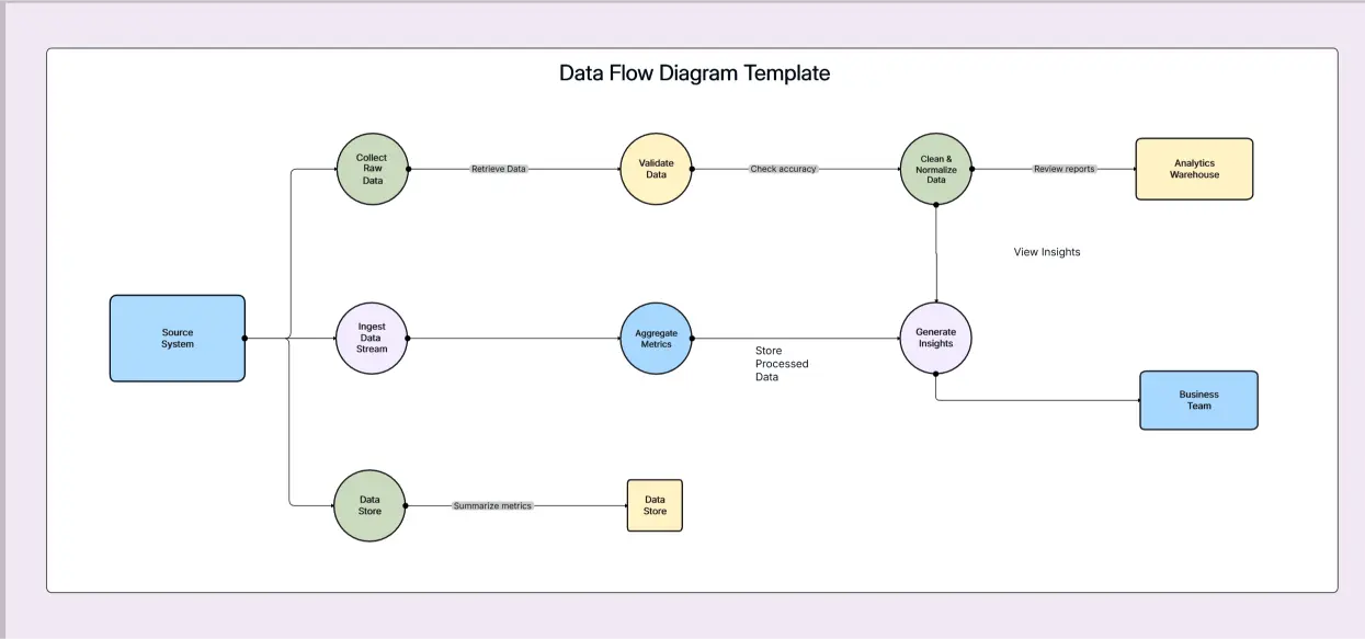 Data flow diagram (DFD) template on the Cloudairy canvas