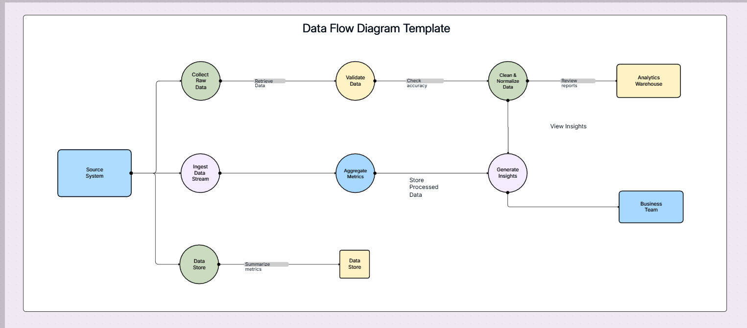 Create Structured Data Flow Diagrams Easily