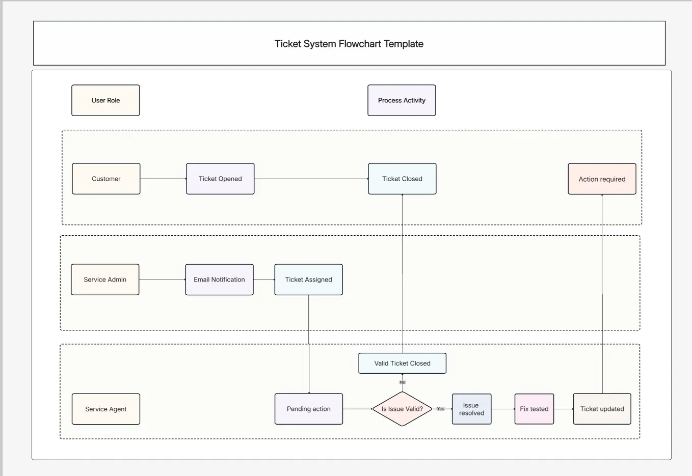 Ticket System Flowchart Template | Cloudairy