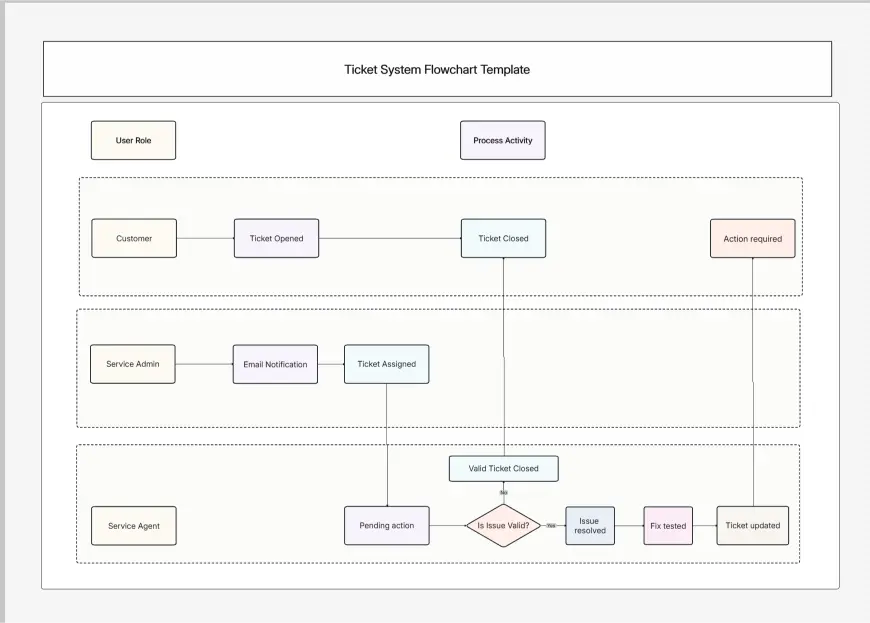 Ticket System Flowchart Template | Cloudairy