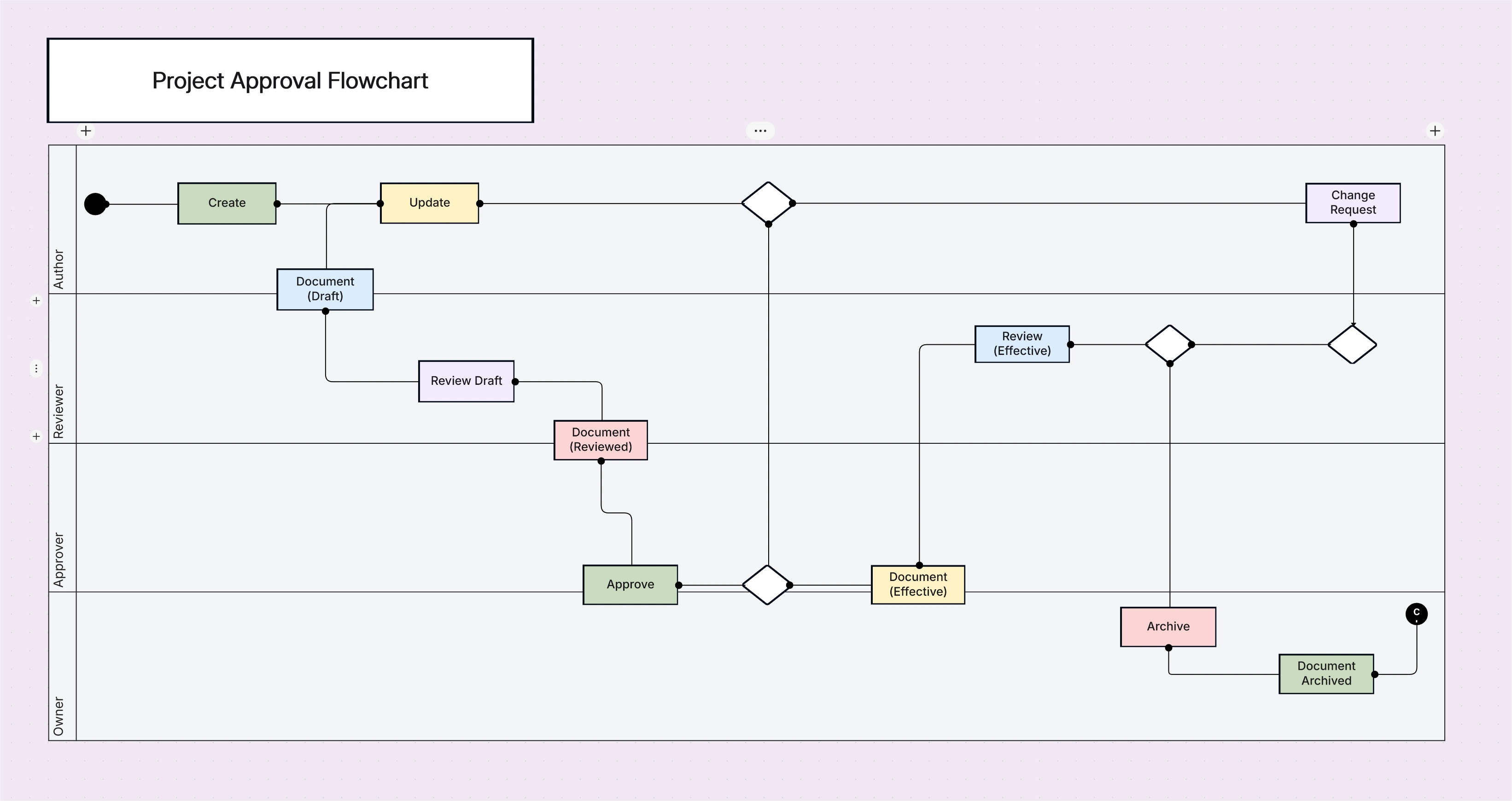 Project Approval Flowchart Template | Cloudairy