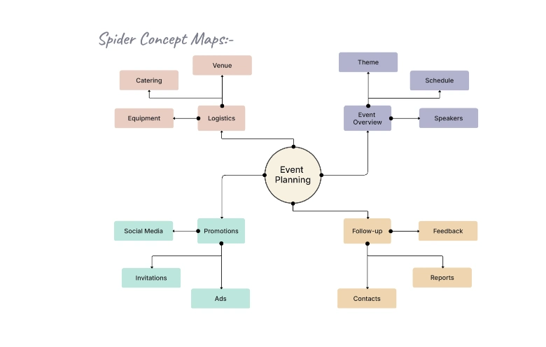 Spider Concept Map Maker for Clear Visual Structure