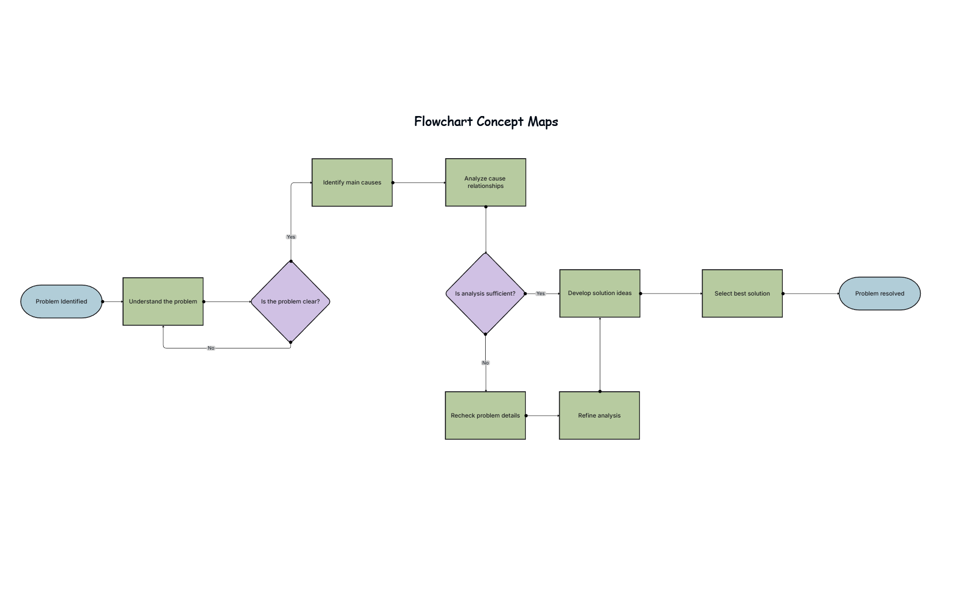 Flowchart Concept Map Template for Problem Solving