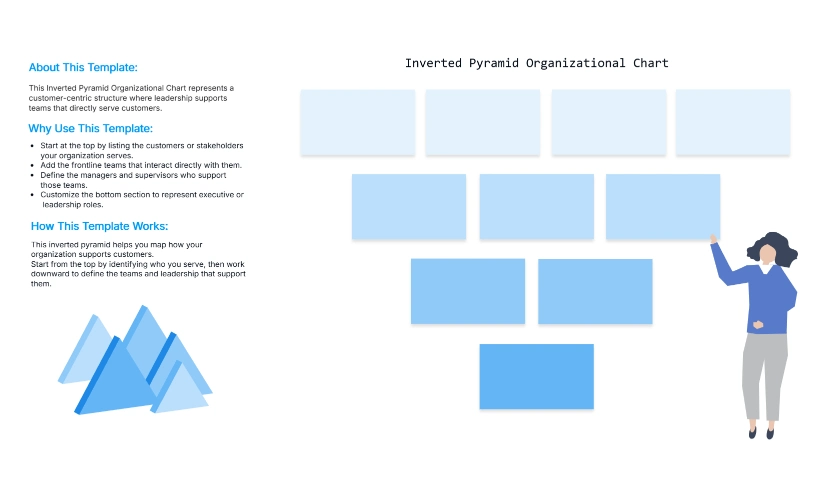 Inverted Pyramid Org Chart Template for Customers
