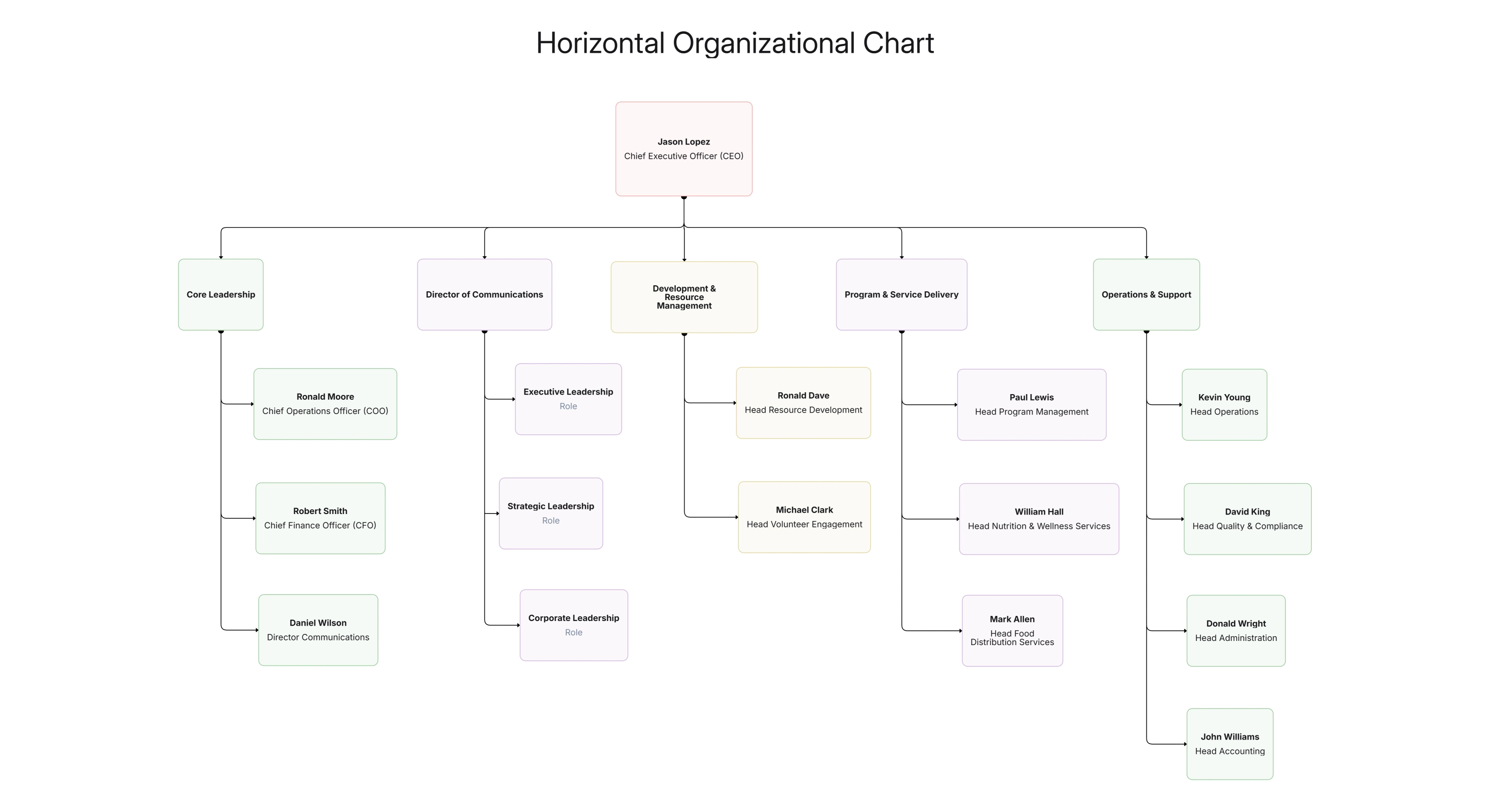 Horizontal Organizational Chart Template for Teams