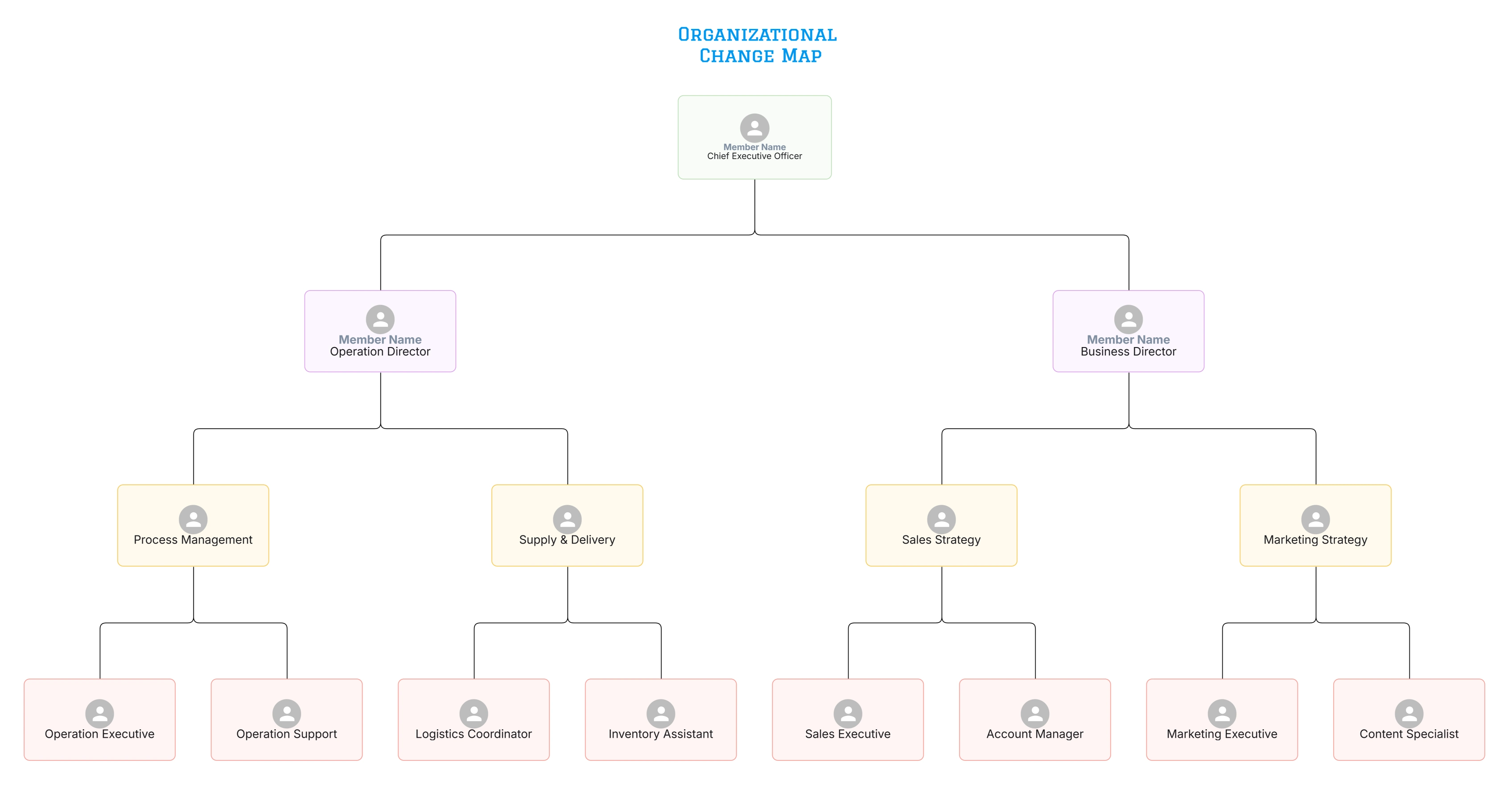 Organizational Change Map Template for Restructuring