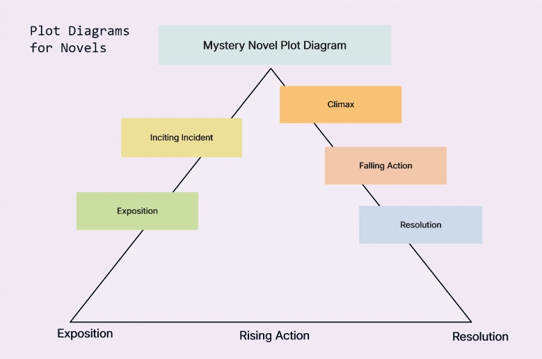 Plot Diagram for Novels | Visualize Story Structure Easily