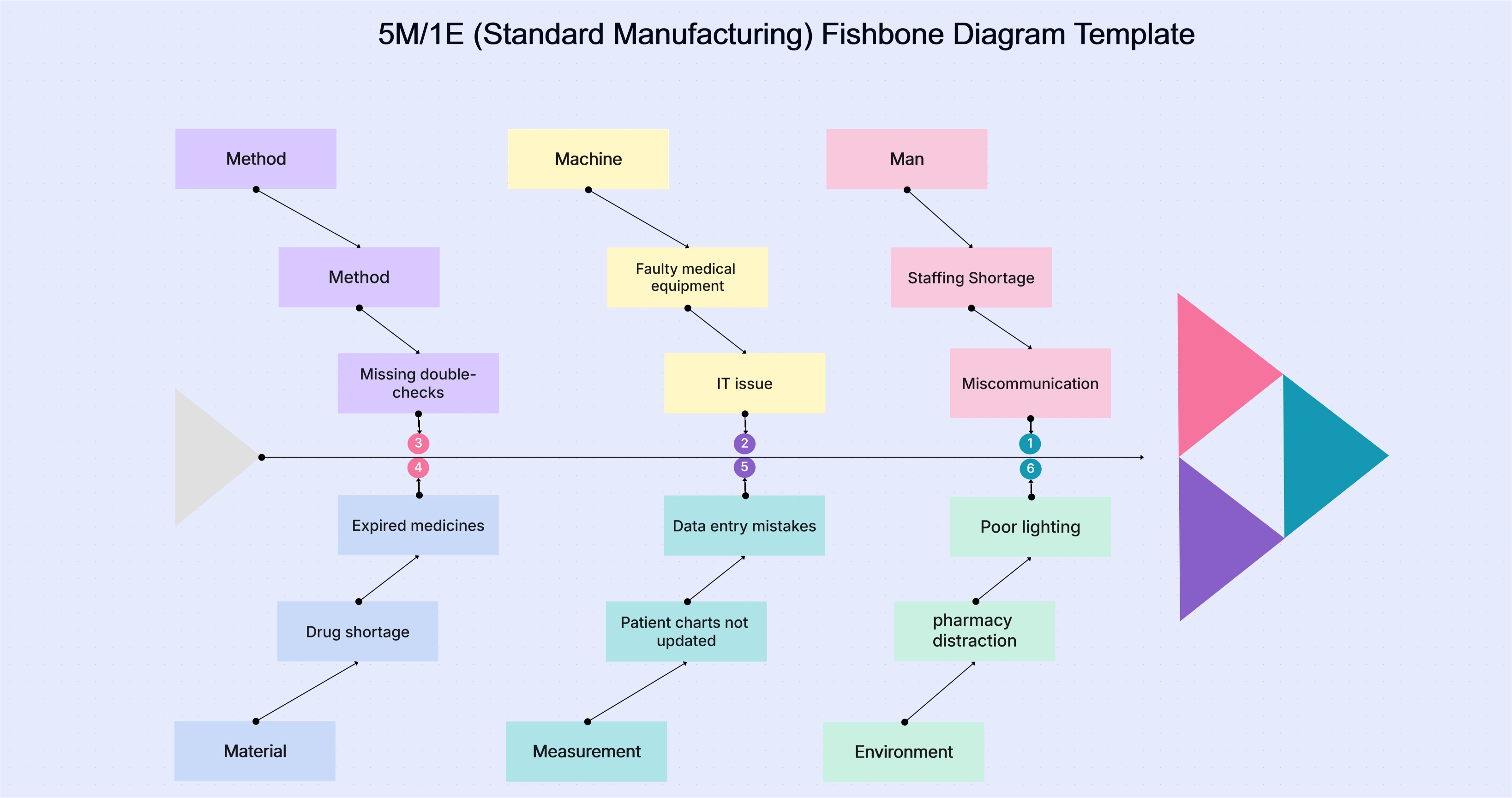 Ready-made fishbone (Ishikawa) diagram template on the Cloudairy canvas