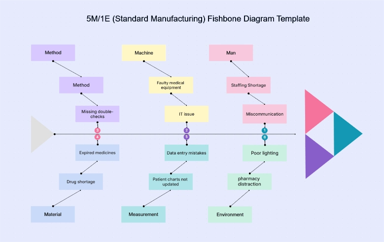 5M/1E Fishbone Diagram | Root Cause Analysis Tool