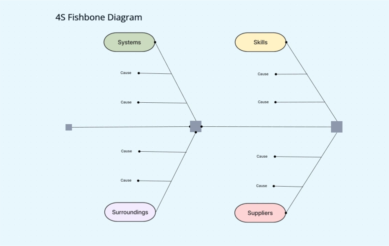 4S Fishbone Diagram | Simple Root Cause Analysis
