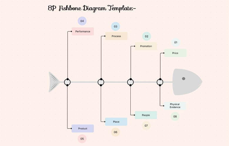 8P Fishbone Diagram | Service Root Cause Analysis