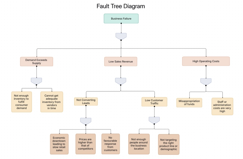 Fault Tree Diagram Template for Root Cause Analysis