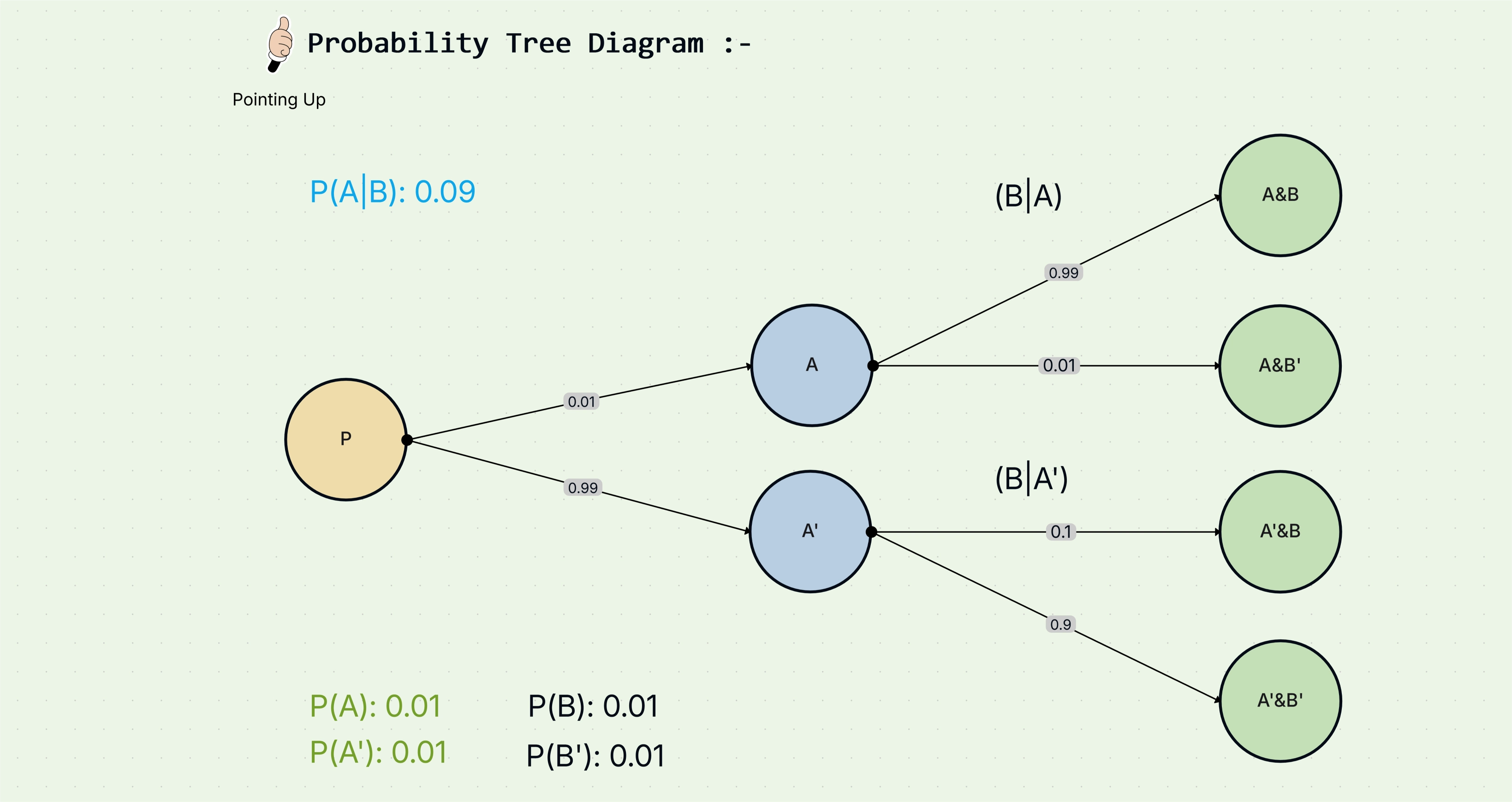 Probability Tree Diagram Template for Statistics