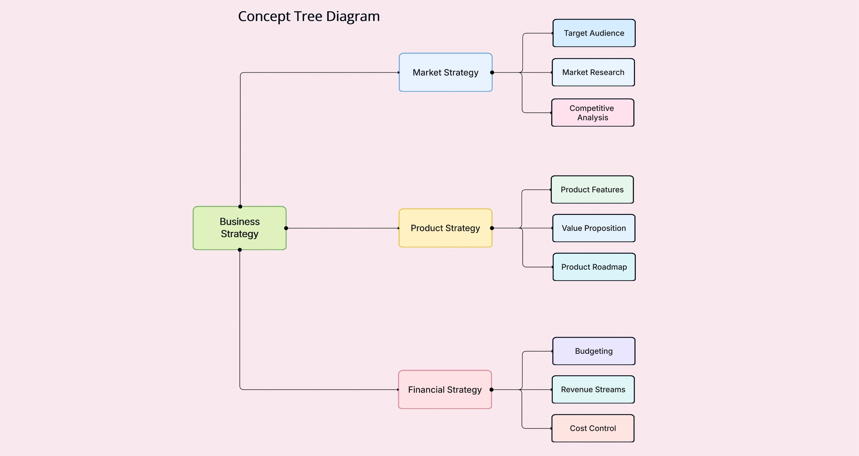 Concept Tree Diagram Template for Strategic Planning