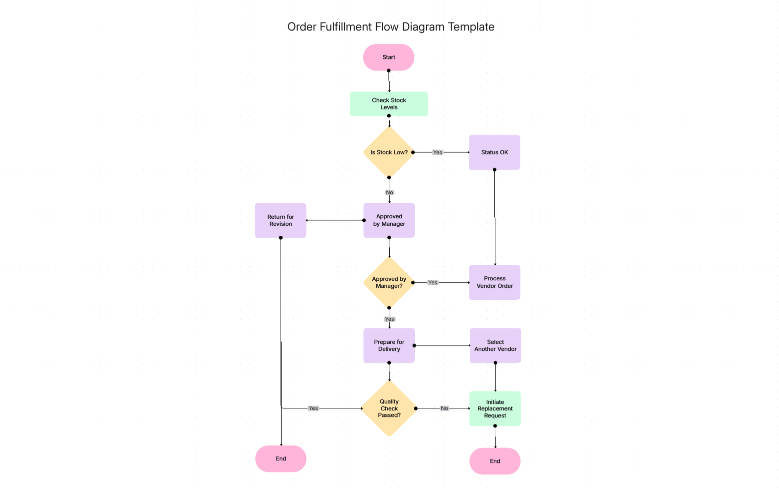 Order Fulfillment Flowchart Template | Cloudairy