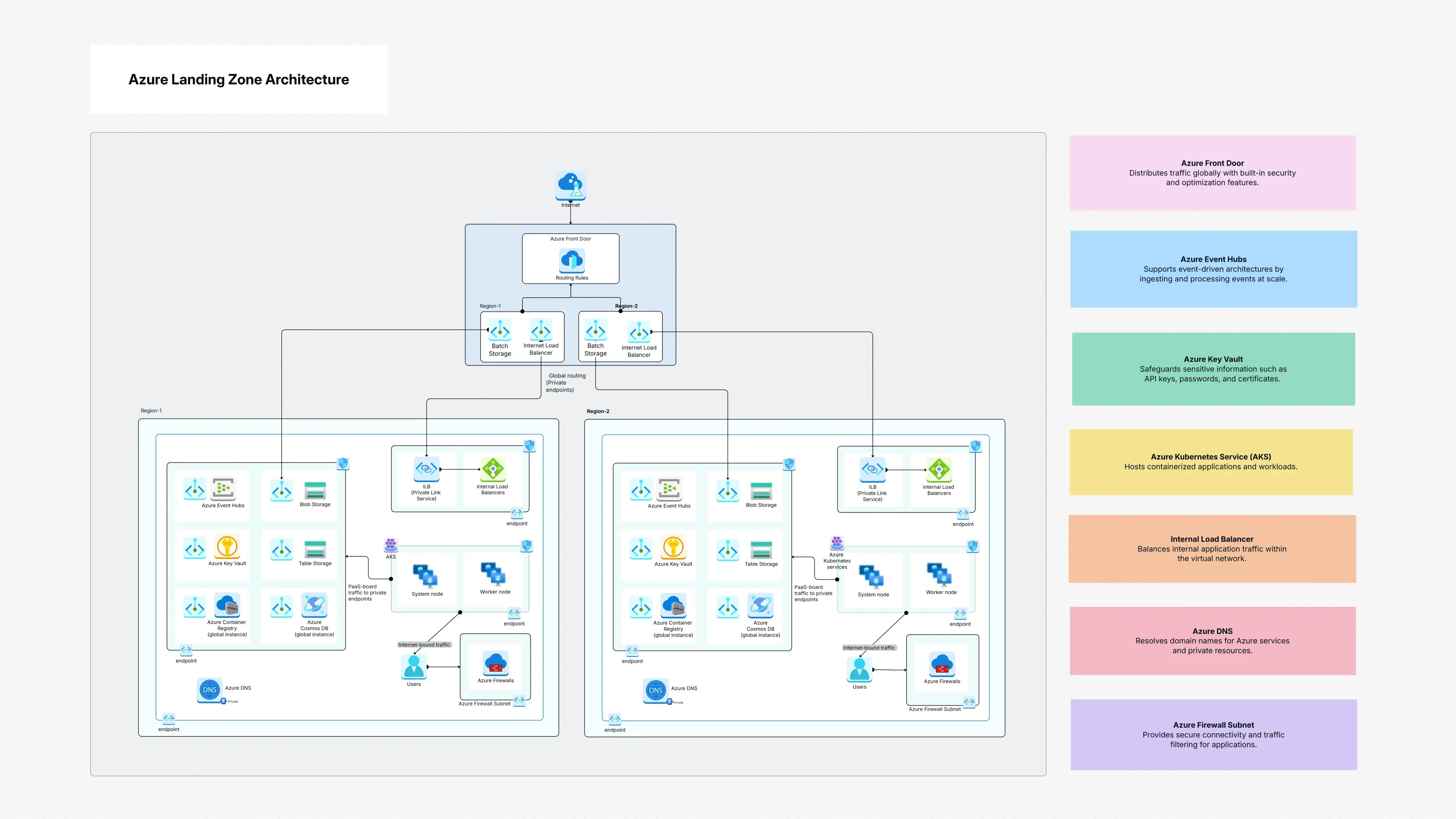 Azure Landing Zone 6 Architecture Template Guide
